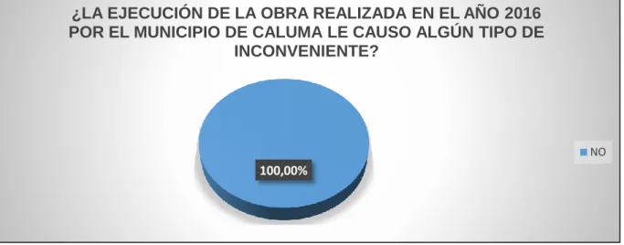 Tabla N° 6: La obra realizada en el año 2016 por el Municipio de Caluma causó  algún tipo de inconveniente
