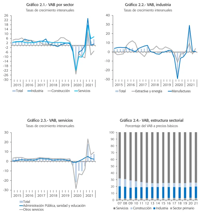 gráfico 2.3.- vab, servicios  Tasas de crecimiento interanuales