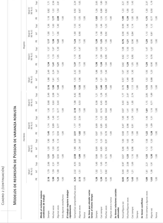 Cuadro 2 (continuación) Modelos de regresión de Poisson de varianza robusta