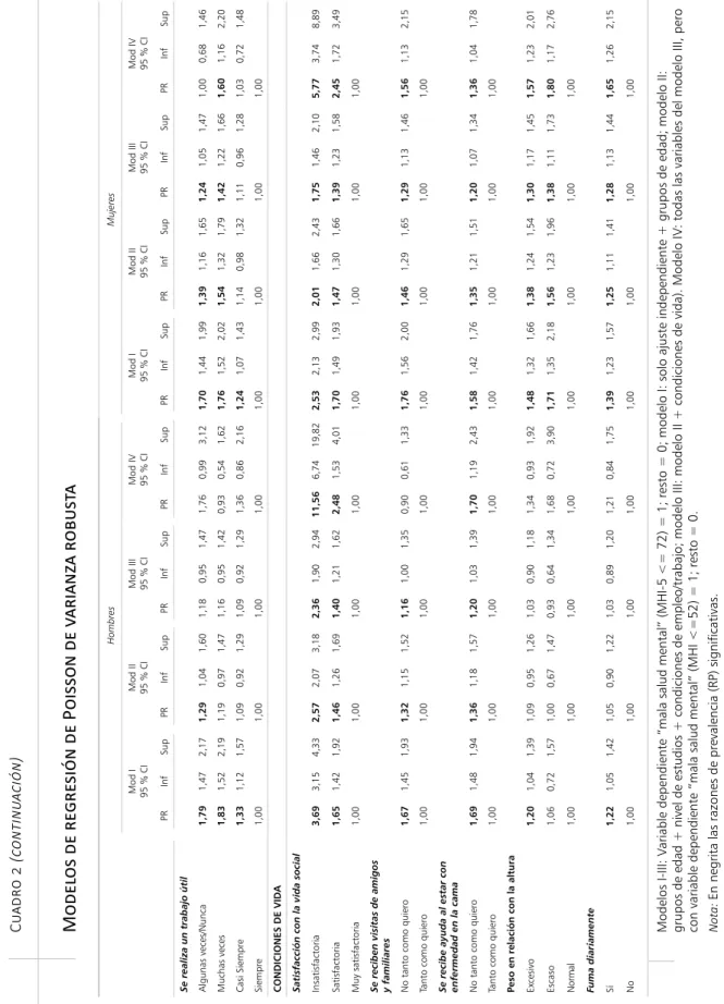Cuadro 2 (continuación) Modelos de regresión de Poisson de varianza robusta Modelos I-III: Variable dependiente “mala salud mental” (MHI-5 <= 72) = 1; resto = 0; modelo I: solo ajuste independiente + grupos de edad; modelo II:  grupos de edad + nivel de