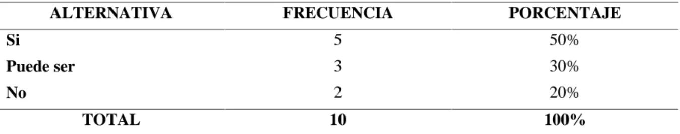 Tabla 4. Rentabilidad