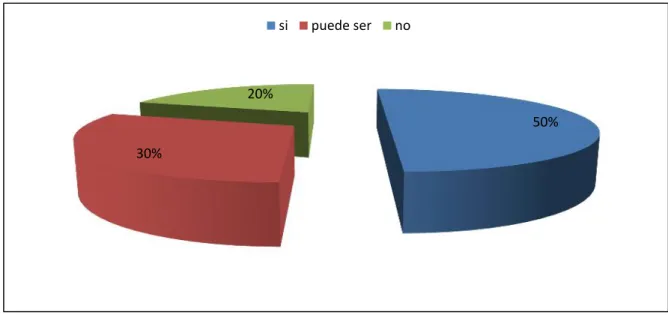 Figura 3. Rentabilidad
