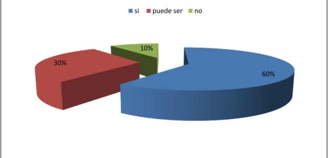 Figura 4. Cumplimiento de Objetivos