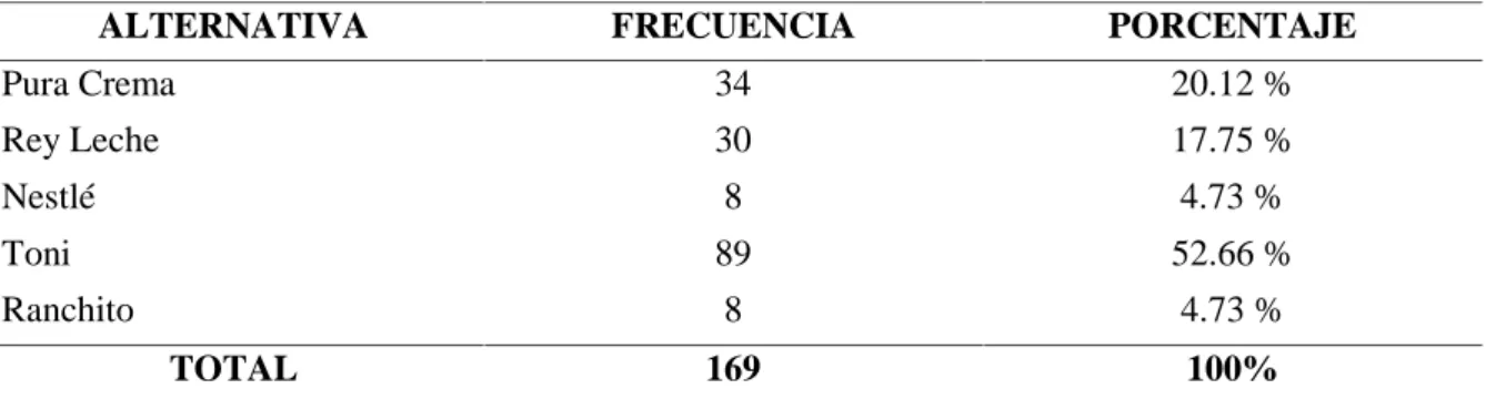 Tabla 7. Lácteos de mayor preferencia