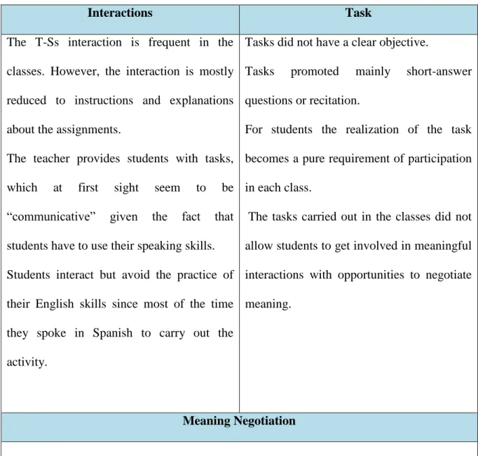 Table 4.3 General Findings 