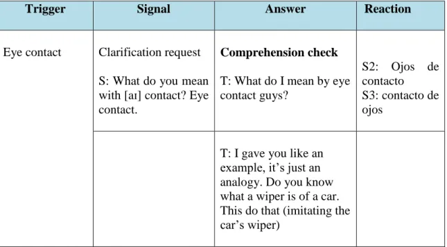 Table 4.5 Sequence 2: Comprehension Check  