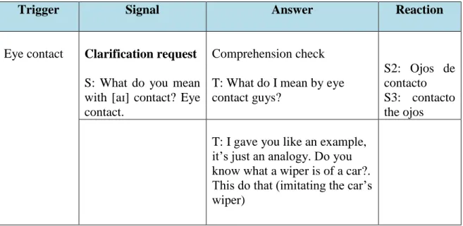 Table 4.7 Sequence 2: Clarification Request  