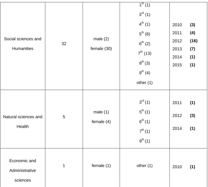 Table 4.1 Respondents’ main characteristics 