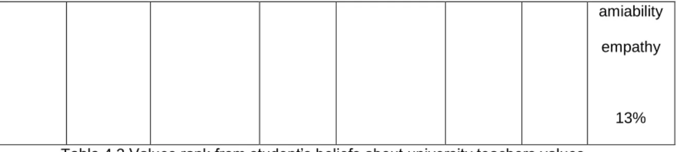 Table 4.2 Values rank from student’s beliefs about university teachers values 