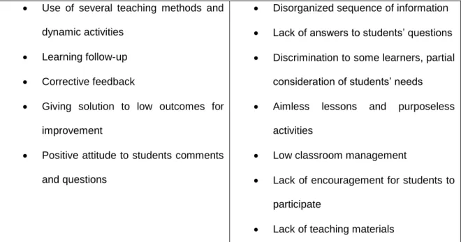 Table  4.6  Comparative  tables  between  effective  and  non-effective  teaching  performance  in  student’s experiential descriptions  
