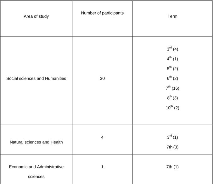 Table 4.7 Interviewees characteristics   