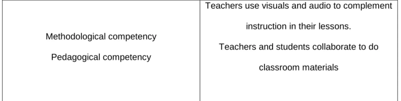 Table 5.2 Students’ beliefs about professional competencies 