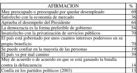 Cuadro 4: Encuesta Latinobarómetro. 