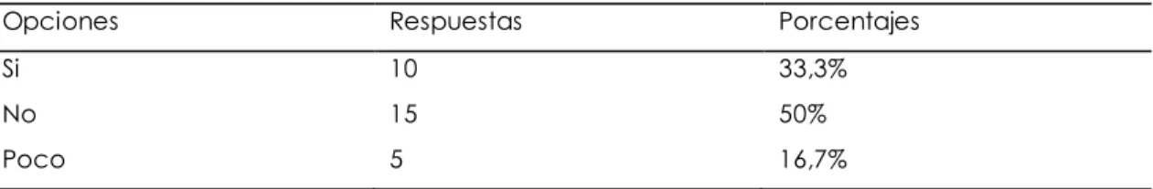 Tabla 12 Análisis de la cuarta pregunta de investigación 
