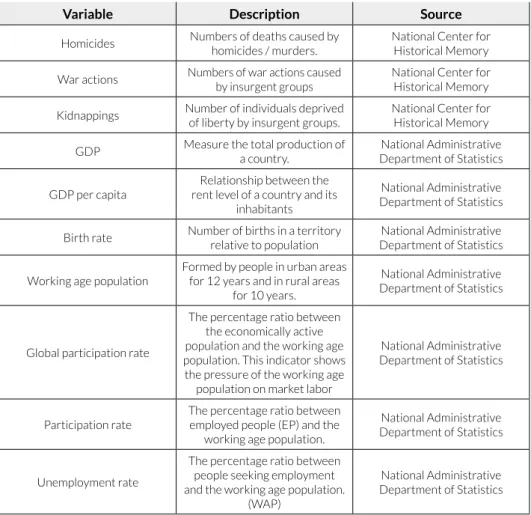 Table 1. Descriptive Summary of the Variables