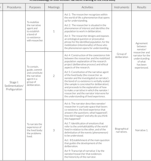 Figure 1. Methodology of Intervention-narrative Training of the Lived Body 