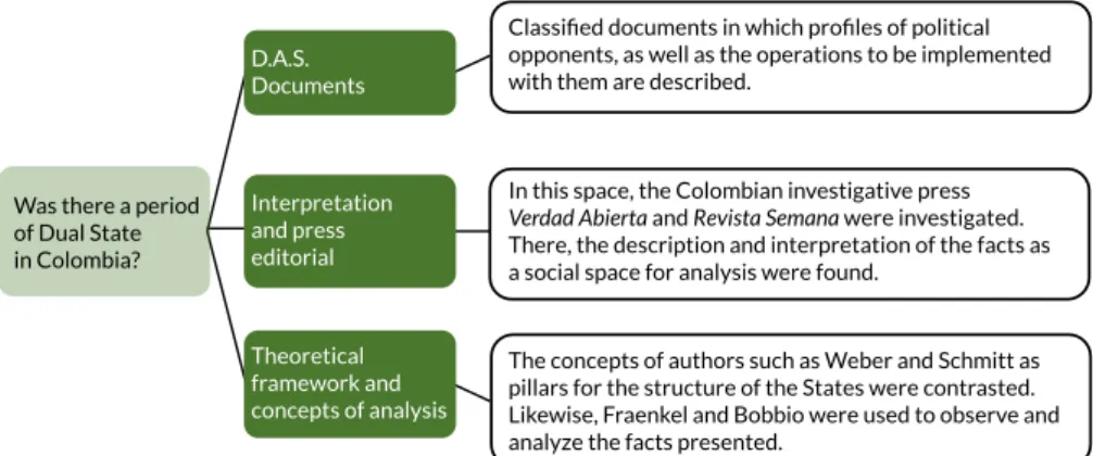 Figure 1. Diagram shows the research question and the classification of   the information for reflective analysis