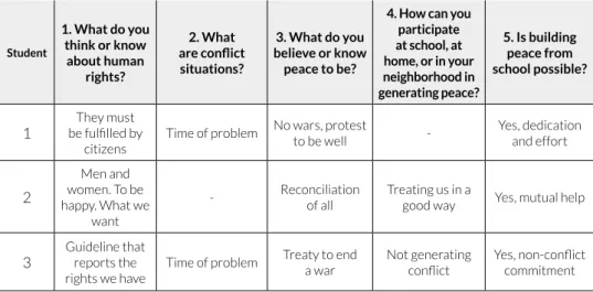 Table 2. Systematization of questionnaire responses No. 1