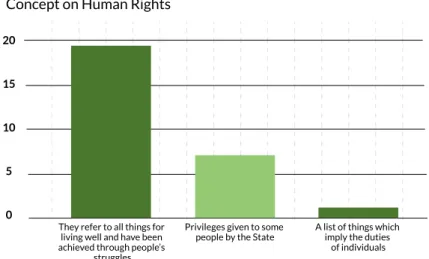 Figure 1. This shows the first part’s results of the   second questionnaire applied to students