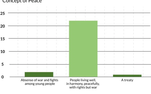 Figure 2. This shows the results of the second   questionnaire applied to students 
