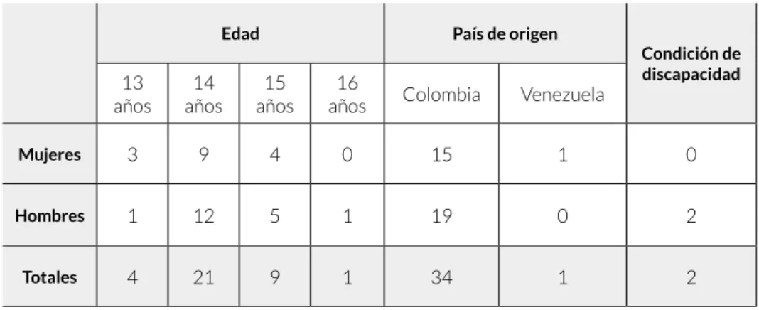 Tabla 1. Población participante