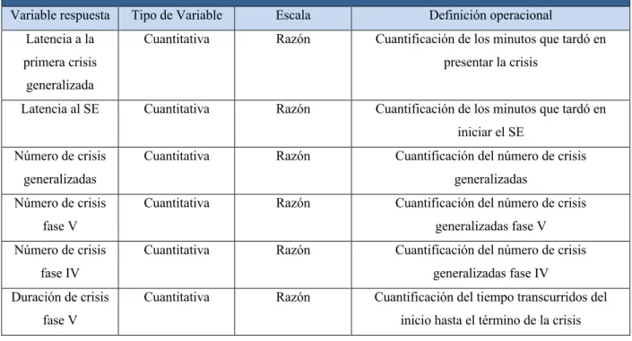 Tabla 4. Variables analizadas en el estudio conductual del SE.