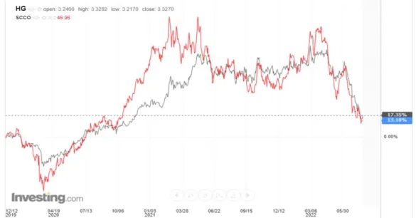 Figura 2. Evolución del precio SCCO vs. Freeport 