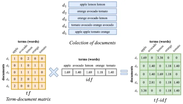 Figure 2.6: Representation of obtaining a term-document matrix with the tf-idf method.
