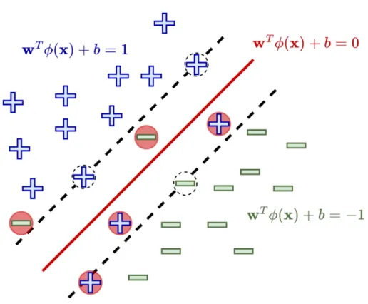 Figure 2.10: Representation of a Soft Margin Support Vector Machine.