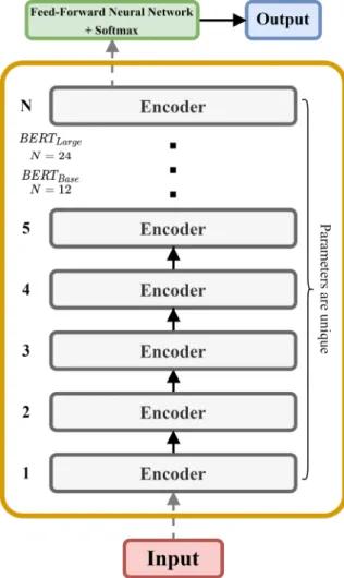 Figure 2.11: BERT’s architecture.