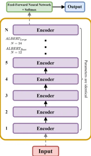 Figure 2.12: ALBERT’s architecture.