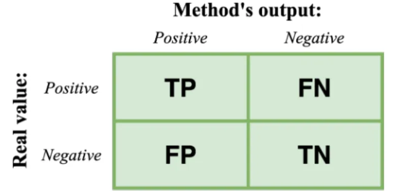 Figure 2.13: A confusion matrix for a binary classification problem.