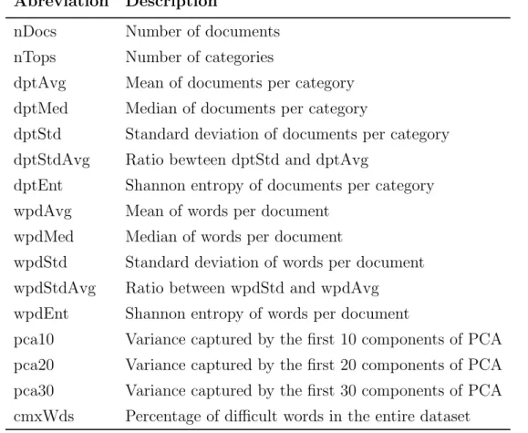 Table 3.4: Set of meta-features used to represent the data distribution of a dataset.