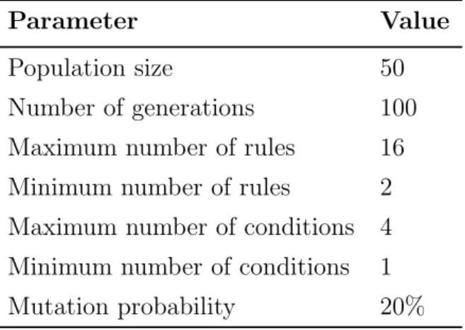 Table 4.1: Values of model’s parameters for experimenting.