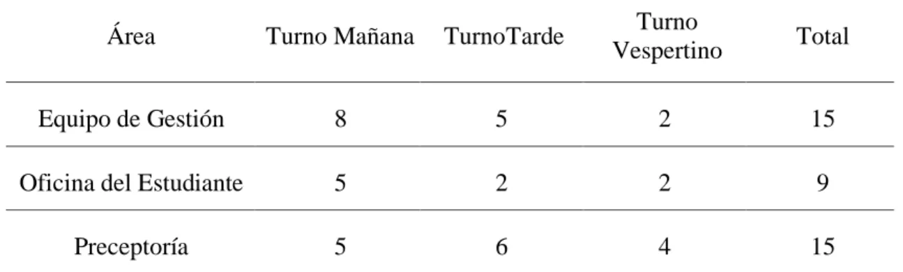 Tabla 1: Distribución de la Población Estudiada por turnos 
