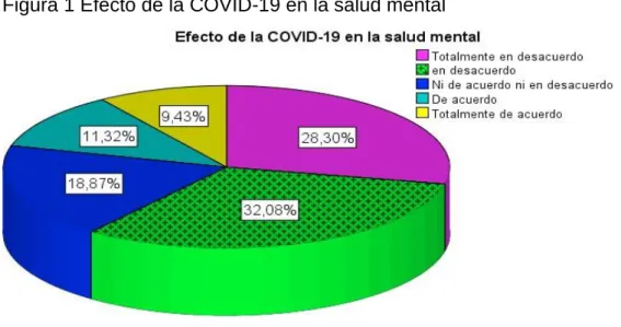 Figura 1 Efecto de la COVID-19 en la salud mental 