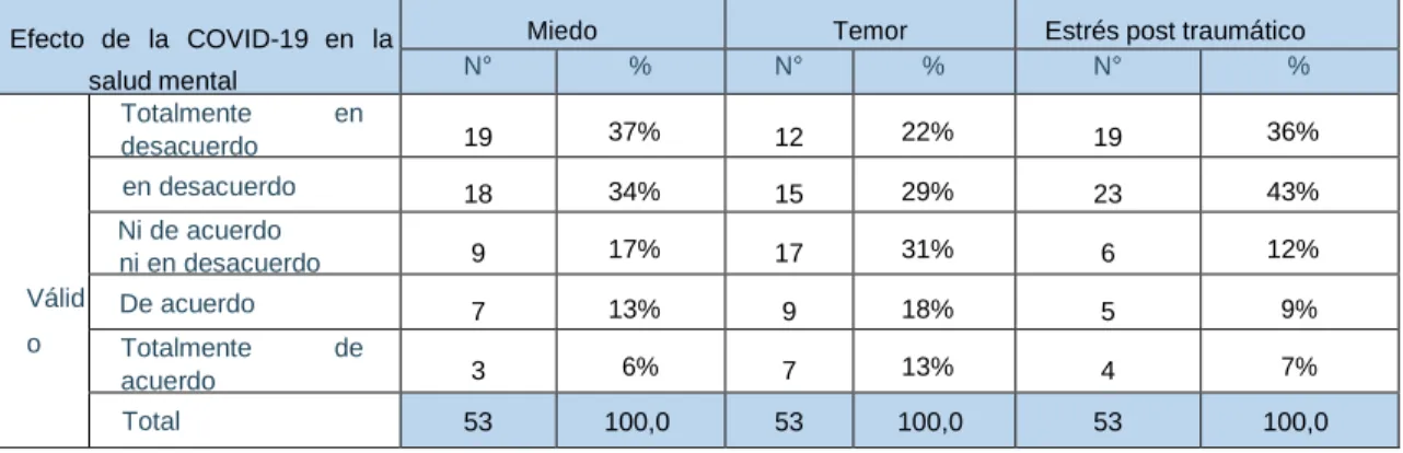 Tabla 4 Nivel de las dimensiones de la variable Efecto de la COVID-19 en la salud  mental 