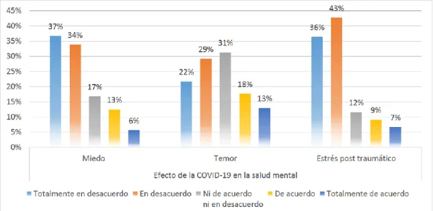 Figura  2  Nivel  de  las  dimensiones  de  la  variable  Efecto  de  la  COVID-19  en  la  salud mental