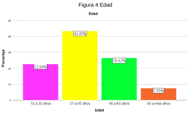 Figura 4 Edad 