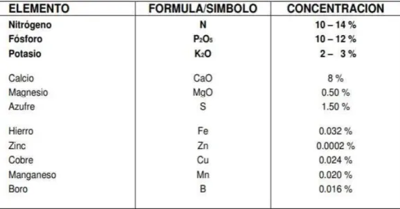 Tabla 2.  Contenido de nutrientes de guano de isla. 