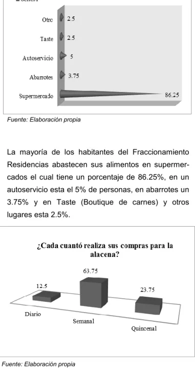 Tabla 3: Lugar de abastecimiento de alimentos. 