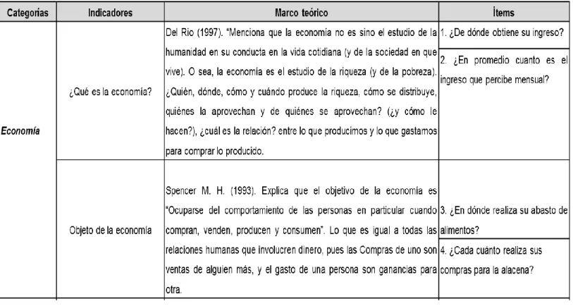Cuadro 1: Construcción del Instrumento. 