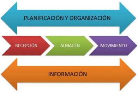 Figura 2 Proceso de la gestión de almacenes. 