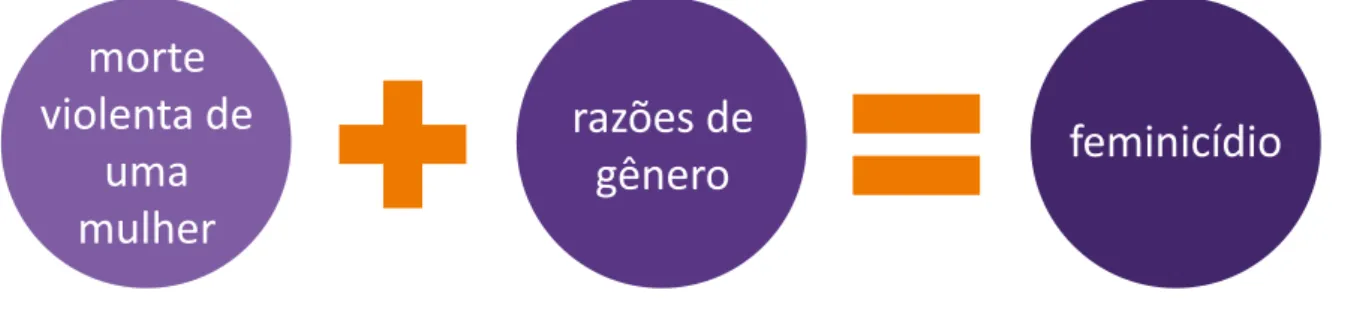 Figura 6: quando a morte violenta de uma mulher é feminicídio
