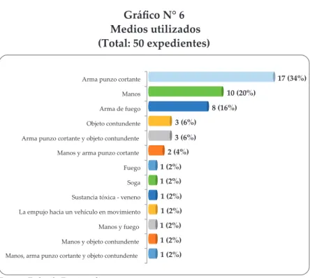 Gráfico N° 6  Medios utilizados (Total: 50 expedientes)