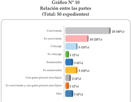 Gráfico N° 10 Relación entre las partes