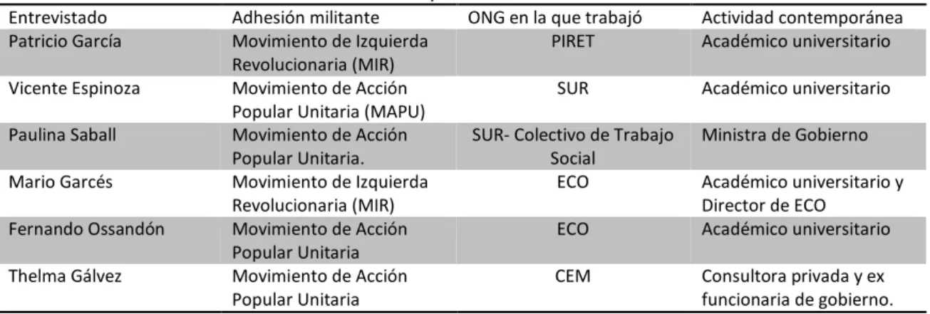 Cuadro 4: Trayectorias militantes 