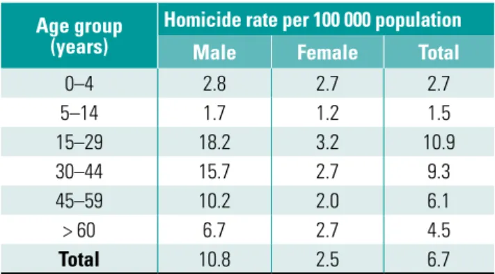 Table 2: Estimated homicide rate per 100 000  population by age group and sex, 2012, world