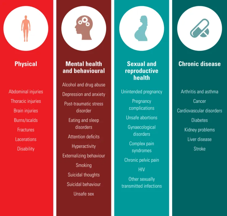 Figure 7: Behavioural and health consequences of violence 