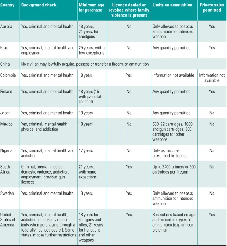 Table 6: Firearm restrictions in selected countries a